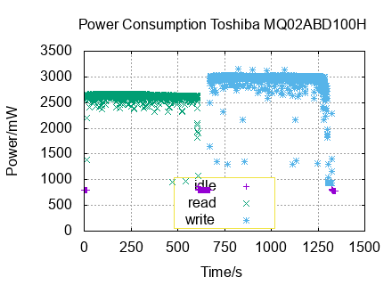 x-y diagram of measurements