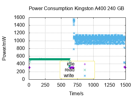 x-y diagram of measurements