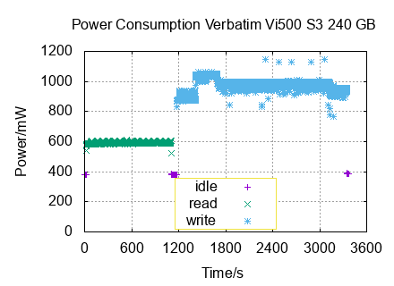 x-y diagram of measurements